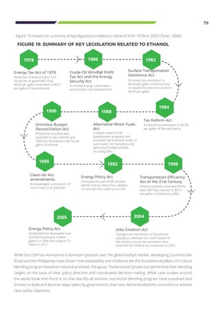 79
Figure 19 shows the summary of key legislations related to ethanol from 1978 to 2005 (Tyner, 2006).
Ethanol tax incentive was
extended to last until the year
2000 but decreased to $0.54 per
gallon of ethanol
Omnibus Budget
Reconciliation Act
Promoted energy conservation
and domestic fuel development
Crude Oil Windfall Profit
Tax Act and the Energy
Security Act
Reduction of federal motor fuel
excise tax on gasohol(E10) by
$0.04 per gallon (translates to $0.4
per gallon of pure ethanol)
Energy Tax Act of 1978
Ethanol subsidies extended till the
year 2007 but reduced to $0.51
per gallon of ethanol by 2005
Transportation Efficiency
Act of the 21st Century
Acknowledged contribution of
motor fuels to air pollution
Clean Air Act
amendments
Increased tax exemption to
$0.50 per gallon of ethanol and
increased the petrol excise tax to
$0.09 per gallon
Surface Transportation
Assistance Act
Increased tax exemption to $0.06
per gallon of blended petrol
Tax Reform Act
Created research and
development programs and
provided fuel economy credits to
automakers for manufacturing
alternative-fuelled vehicles
including E85s
Alternative Motor Fuels
Act
Promoted the use of E85 ethanol
blends and tax deductions allowed
on vehicles that could run on E85
Energy Policy Act
Established the Renewable Fuel
Standard starting at 4 billion
gallons in 2006 and rising to 7.5
billion in 2012
Energy Policy Act
Changed the mechanism of the ethanol
subsidy to a blender tax credit instead of
the previous excise tax exemption. Also
extended the ethanol tax exemption to 2010
Jobs Creation Act
1978
1990
1980
1988
1984
1982
1990
1992 1998
2005 2004
While the USA has maintained a dominant position over the global biofuel market, developing countries like
Brazil and the Philippines have shown how adaptability and resilience are the foundational pillars of a robust
blending program based on national priorities. Paraguay, Thailand and Canada out-performed their blending
targets on the back of clear policy direction and coordinated decision making. While case studies around
the world show that there is no one-size-fits-all solution, successful blending program have sustained and
thrived on bold and decisive steps taken by governments that have demonstrated the conviction to achieve
clear policy objectives.
FIGURE 19: SUMMARY OF KEY LEGISLATION RELATED TO ETHANOL
 