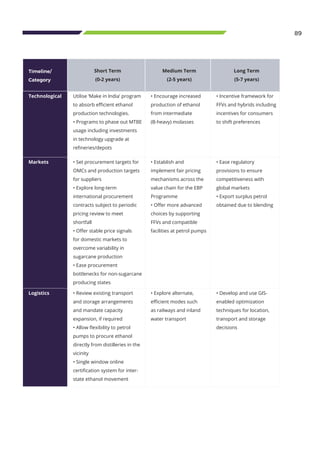 89
Timeline/
Category
Short Term
(0-2 years)
Medium Term
(2-5 years)
Long Term
(5-7 years)
Technological Utilise ‘Make in India’ program
to absorb efficient ethanol
production technologies.
• Programs to phase out MTBE
usage including investments
in technology upgrade at
refineries/depots
• Encourage increased
production of ethanol
from intermediate
(B-heavy) molasses
• Incentive framework for
FFVs and hybrids including
incentives for consumers
to shift preferences
Markets • Set procurement targets for
OMCs and production targets
for suppliers
• Explore long-term
international procurement
contracts subject to periodic
pricing review to meet
shortfall
• Offer stable price signals
for domestic markets to
overcome variability in
sugarcane production
• Ease procurement
bottlenecks for non-sugarcane
producing states
• Establish and
implement fair pricing
mechanisms across the
value chain for the EBP
Programme
• Offer more advanced
choices by supporting
FFVs and compatible
facilities at petrol pumps
• Ease regulatory
provisions to ensure
competitiveness with
global markets
• Export surplus petrol
obtained due to blending
Logistics • Review existing transport
and storage arrangements
and mandate capacity
expansion, if required
• Allow flexibility to petrol
pumps to procure ethanol
directly from distilleries in the
vicinity
• Single window online
certification system for inter-
state ethanol movement
• Explore alternate,
efficient modes such
as railways and inland
water transport
• Develop and use GIS-
enabled optimization
techniques for location,
transport and storage
decisions
 