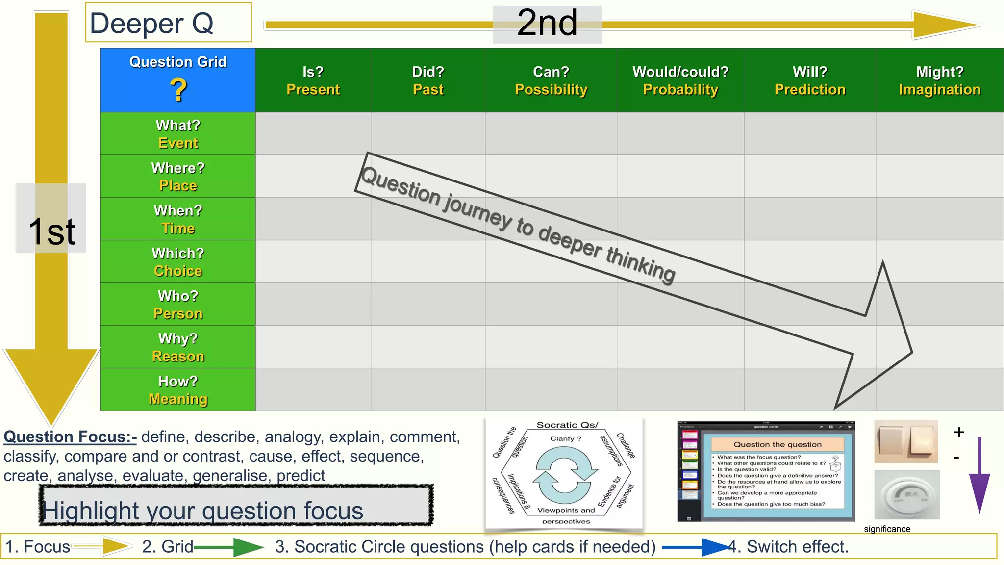 Question Grid
?
Is?
Present
Did?
Past
Can?
Possibility
Would/could?
Probability
Will?
Prediction
Might?
Imagination
What?
Event
Where?
Place
When?
Time
Which?
Choice
Who?
Person
Why?
Reason
How?
Meaning
Deeper Q
Question Focus:- define, describe, analogy, explain, comment,
classify, compare and or contrast, cause, effect, sequence,
create, analyse, evaluate, generalise, predict
Highlight your question focus
1. Focus 2. Grid 3. Socratic Circle questions (help cards if needed) 4. Switch effect.
+
-
significance
1st
2nd
 