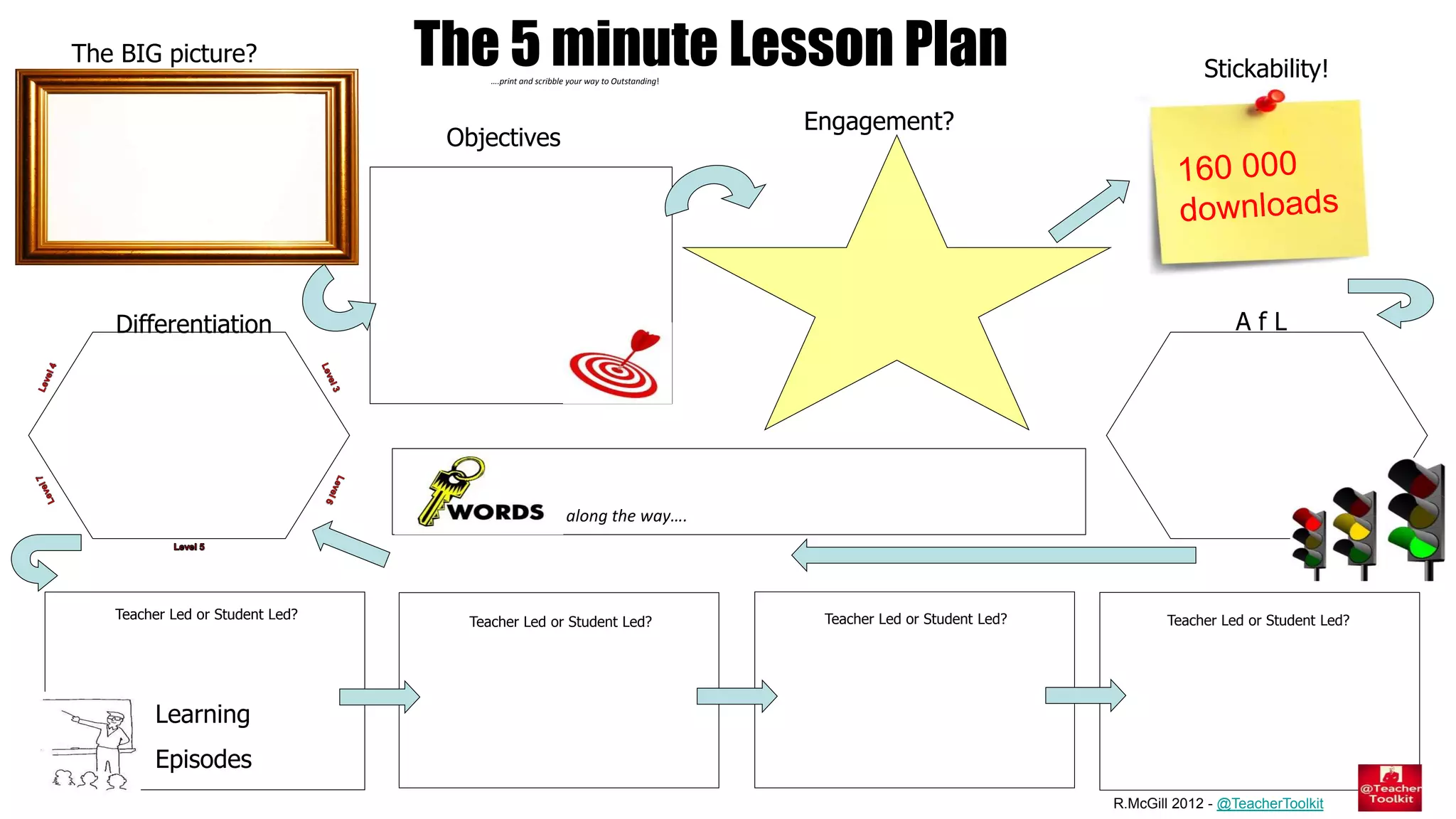 The 5 minute Lesson PlanThe BIG picture?
Engagement?
Stickability!
Differentiation A f L
Learning
Episodes
Teacher Led or Student Led? Teacher Led or Student Led? Teacher Led or Student Led? Teacher Led or Student Led?
R.McGill 2012 - @TeacherToolkit
Objectives
along the way….
….print and scribble your way to Outstanding!
 