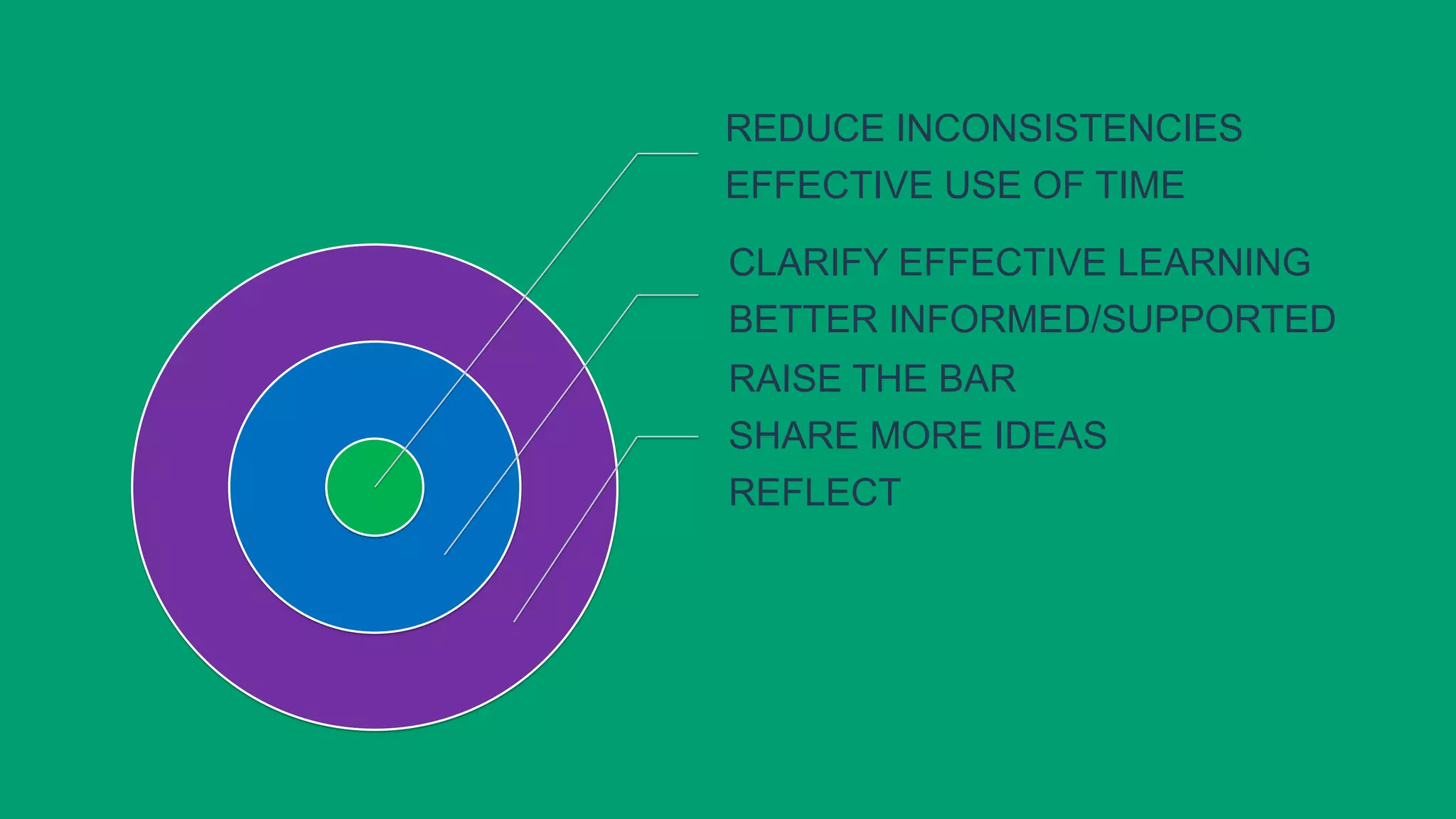 REDUCE INCONSISTENCIES
EFFECTIVE USE OF TIME
CLARIFY EFFECTIVE LEARNING
BETTER INFORMED/SUPPORTED
RAISE THE BAR
SHARE MORE IDEAS
REFLECT
 