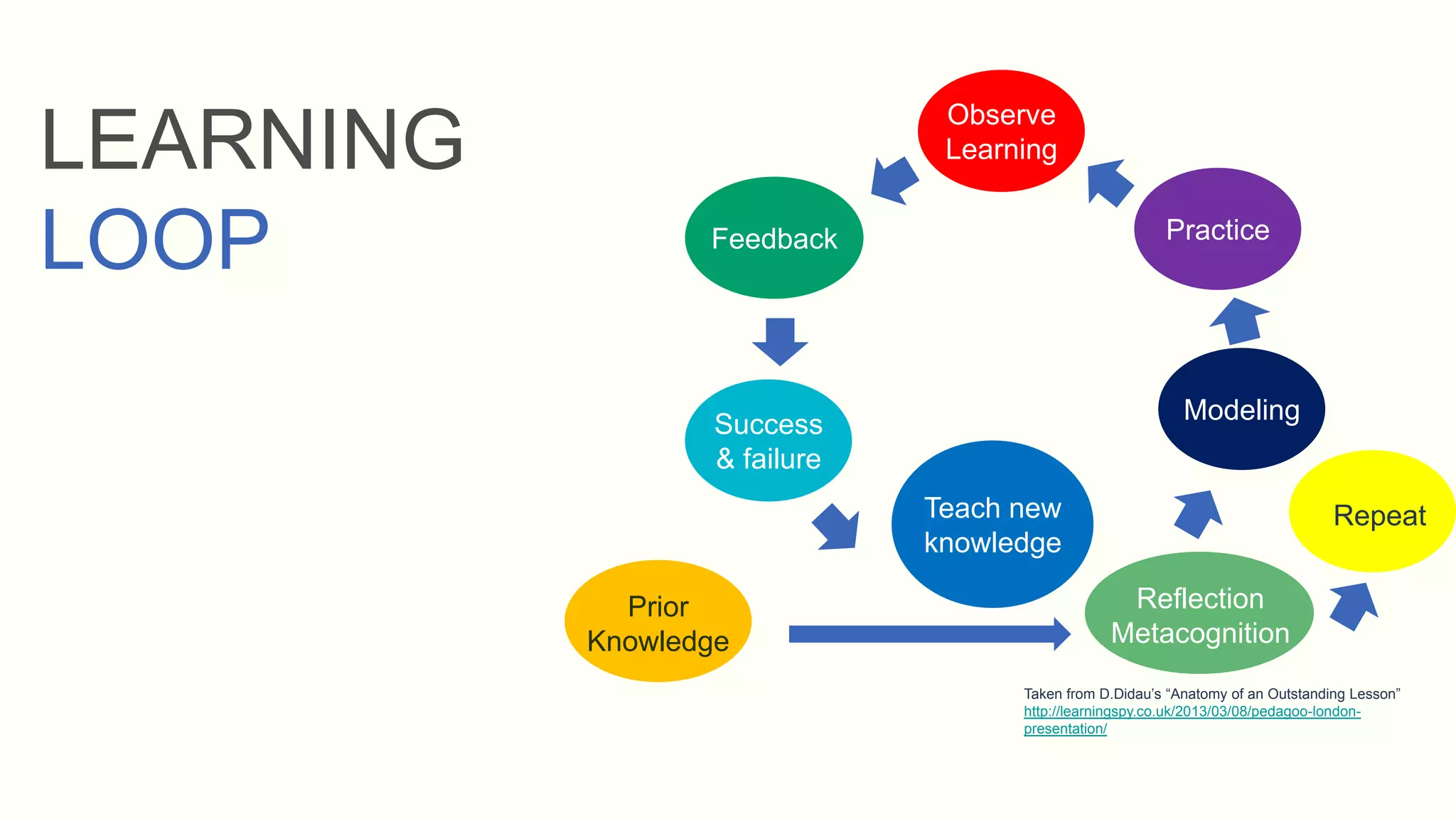 LEARNING
LOOP
Observe
Learning
DEPLOYModeling
Teach new
knowledge
Reflection
Metacognition
Prior
Knowledge
PracticeFeedback
Success
& failure
Taken from D.Didau’s “Anatomy of an Outstanding Lesson”
http://learningspy.co.uk/2013/03/08/pedagoo-london-
presentation/
Repeat
 