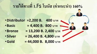 รำยได้ทำงที่ 1.Fs โบนัส (ค่ำแนะนำ) 160%
•Distributor =2,200 B. 400 บาท
•Basic = 4,400 B. 800 บาท
•Bronze = 13,200 B. 2,400 บาท
•Silver = 26,400 B. 4,800 บาท
•Gold = 44,000 B. 8,000 บาท
 