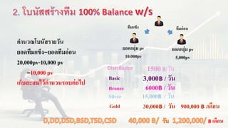 คำนวณโบนัสรำยวัน
ยอดทีมแข็ง-ยอดทีมอ่อน
20,000pv-10,000 pv
=10,000 pv
เก็บสะสมไว้คำนวนรอบต่อไป
Basic
Bronze
Silver
Gold
3,000฿ / วัน
6000฿ / วัน
15,000฿ / วัน
30,000฿ / วัน 900,000 ฿ /เดือน
ยอดกลุ่ม pv
5,000pv
ทีมอ่อน
ยอดกลุ่ม pv
10,000pv
ทีมแข็ง
฿ เดือน
Distributor 1500฿/วัน
 
