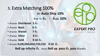 3. Extra Matching 100%
.หัก Auto Ship 10%
จ่าย 10 ชั้น / ชั้นล่ะ 10%
• ตาแหน่ง Distributor 5 ชั้น
• ตาแหน่ง Basic 6 ชั้น
• ตาแหน่ง Bronze 7 ชั้น
• ตาแหน่ง Silver 8 ชั้น
• ตาแหน่ง Gold 9-10 ชั้น
• ตาแหน่ง D,DD,DSD,BSD,TSD,CSD 9-10 ชั้น
Roll up infinity ชั้น ระบบ Roll up pass ชั้น pass ตาแหน่ง
 