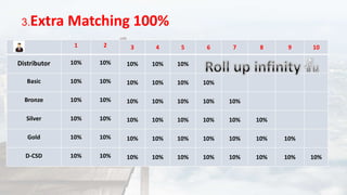 1 2 3 4 5 6 7 8 9 10
Distributor 10% 10% 10% 10% 10%
Basic 10% 10% 10% 10% 10% 10%
Bronze 10% 10% 10% 10% 10% 10% 10%
Silver 10% 10% 10% 10% 10% 10% 10% 10%
Gold 10% 10% 10% 10% 10% 10% 10% 10% 10%
D-CSD 10% 10% 10% 10% 10% 10% 10% 10% 10% 10%
3.Extra Matching 100%
 