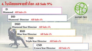 4. โบนัสยอดขำยทั่วโลก All Sale 9%
DSD
Diamond Star Director All Sale 2%
BSD
Blue Star Director All Sale 1%
TSD
Triple Star Director All Sale 1%
CSD
Crown Star Director All Sale 1%
DD
Diamond Director All Sale 2%
D
Diamond All Sale 2%
 