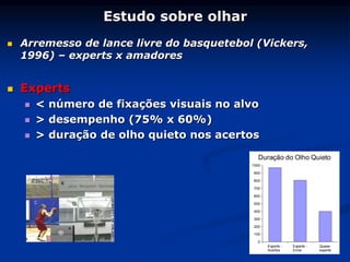 Estudo sobre olhar
 Arremesso de lance livre do basquetebol (Vickers,
1996) – experts x amadores
 Experts
 < número de fixações visuais no alvo
 > desempenho (75% x 60%)
 > duração de olho quieto nos acertos
Experts -
Acertos
Experts -
Erros
Quase-
experts
0
100
200
300
400
500
600
700
800
900
1000
Duração do Olho Quieto
 