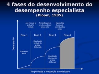 4 fases do desenvolvimento do
desempenho especialista
(Bloom, 1985)
Tempo desde a introdução à modalidade
Desempenho
Ano no qual a
prática foi
iniciada
Transição para o
envolvimento de
tempo total
Especialista
buscando
contribuições
únicas
Fase 1 Fase 2 Fase 3 Fase 4
Quantidade
limitada de
prática
deliberada
Quantidade
intensiva de
prática
deliberada
Prática por
prazer
 