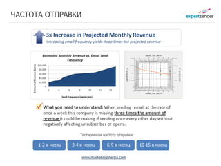 ЧАСТОТА ОТПРАВКИ




                       Тестировали частоту отправки:

      1-2 в месяц   3-4 в месяц      6-9 в месяц       10-15 в месяц

                        www.marketingsherpa.com
 