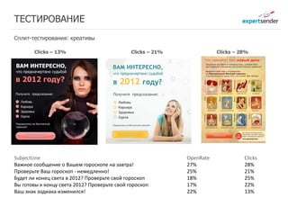 ТЕСТИРОВАНИЕ
Сплит-тестирования: креативы

        Clicks – 13%                          Clicks – 21%              Clicks – 28%




SubjectLine                                                  OpenRate             Clicks
Важное сообщение о Вашем гороскопе на завтра!                27%                  28% 
Проверьте Ваш гороскоп ‐ немедленно!                         25%                  21% 
Будет ли конец света в 2012? Проверьте свой гороскоп         18%                  25% 
Вы готовы к концу света 2012? Проверьте свой гороскоп        17%                  22% 
Ваш знак зодиака изменился!                                  22%                  13% 
 