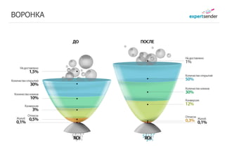 ВОРОНКА




          Заработано   Заработано   Заработано   Заработано
           22 руб.      27 руб.      29 руб.      30 руб.
 