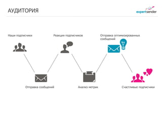 АУДИТОРИЯ



Наши подписчики              Реакция подписчиков          Отправка оптимизированных
                                                          сообщений




                  Заработано
          Отправка сообщений
                                   Заработано      Заработано
                                            Анализ метрик              Счастливые подписчики
                   22 руб.          27 руб.         29 руб.
 