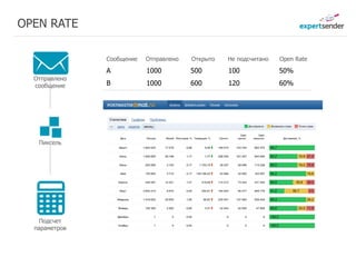 OPEN RATE

                    Сообщение    Отправлено   Открыто     Не подсчитано   Open Rate

                    А            1000         500         100             50%
  Отправлено
  сообщение         В            1000         600         120             60%




   Пиксель




               Заработано       Заработано     Заработано
                22 руб.          27 руб.        29 руб.

   Подсчет
  параметров
 