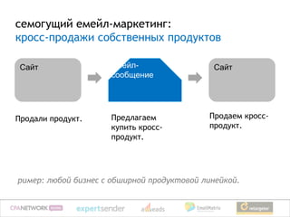 семогущий емейл-маркетинг:
кросс-продажи собственных продуктов

 Сайт                Емейл-                  Сайт
                     сообщение




Продали продукт.     Предлагаем             Продаем кросс-
                     купить кросс-          продукт.
                     продукт.




ример: любой бизнес с обширной продуктовой линейкой.
 