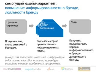 семогущий емейл-маркетинг:
повышение информированности о бренде,
лояльности бренду

 Целевая             Емейл-                 Сайт
                      Емейл-
 страница            сообщение
                       Емейл-
                      сообщение
                       сообщение



Получили лид,        Высылаем серию         Получаем
плохо знакомый с     приветственно-         пользователя,
брендом.             информационных         хорошо
                     писем.                 информированного
                                            о бренде,
ример: для интернет-магазина – информация   доверяющего
о доставке, способах оплаты, процедуре      бренду.
возврата товара, кредитных программах.
 