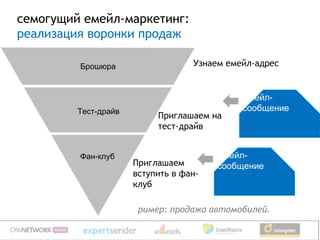 семогущий емейл-маркетинг:
реализация воронки продаж

         Брошюра                   Узнаем емейл-адрес


                                             Емейл-
         Тест-драйв                          сообщение
                           Приглашаем на
                           тест-драйв


         Фан-клуб                       Емейл-
                      Приглашаем        сообщение
                      вступить в фан-
                      клуб

                       ример: продажа автомобилей.
 
