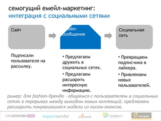 семогущий емейл-маркетинг:
интеграция с социальными сетями

 Сайт                  Емейл-                   Социальная
                       сообщение                сеть



 Подписали               • Предлагаем            • Превращаем
 пользователя на         дружить в               подписчика в
 рассылку.               социальных сетях.       лайкера.
                         • Предлагаем            • Привлекаем
                         расшарить               новых
                         интересную              пользователей.
                         информацию.
ример: для fashion-бренда – общаемся с пользователем в социальных
сетях в перерывах между выходом новых коллекций; предлагаем
расшарить понравившиеся модели из писем-анонсов.
 