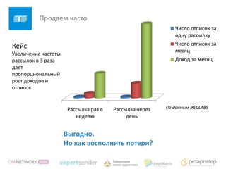 Продаем часто
                                                           Число отписок за
                                                           одну рассылку

Кейс                                                       Число отписок за
                                                           месяц
Увеличение частоты
рассылок в 3 раза                                          Доход за месяц
дает
пропорциональный
рост доходов и
отписок.


                      Рассылка раз в   Рассылка через   По данным MECLABS

                         неделю             день


                     Выгодно.
                     Но как восполнить потери?
 