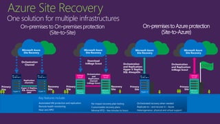 Orchestration
and Replication:
InMage Scout
Microsoft Azure
Site Recovery
Primary
Site
InMage
Scout
Orchestration
and Replication:
Hyper-V Replica,
SQL AlwaysOn
Microsoft Azure
Site Recovery
Primary
Site
Hyper-V
Microsoft Azure
Site Recovery
Orchestration
Channel
Replication
channels:
Hyper-V Replica,
SQL AlwaysOn,
SAN
Primary
Site
Hyper-V
Recovery
Site
Hyper-V
Microsoft Azure
Site Recovery
Orchestration
and
Replication
channel:
InMage Scout
Primary
Site
VMware /
Physical
Recovery
Site
InMage
Scout
InMage
Scout
Key features include:
Automated VM protection and replication
Remote health monitoring
Near zero RPO
No-impact recovery plan testing
Customizable recovery plans
Minimal RTO – few minutes to hours
Orchestrated recovery when needed
Replicate to – and recover in – Azure
Heterogeneous physical and virtual support
On-premisesto Azureprotection
(Site-to-Azure)
VMware /
Physical
VMware /
Physical
Download
InMage Scout
CY2015
Azure Site Recovery
One solution for multiple infrastructures
 