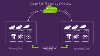 Extensible Data Channel
(Hyper-V Replica, SQL
Always-ON)
Azure Site Recovery
 