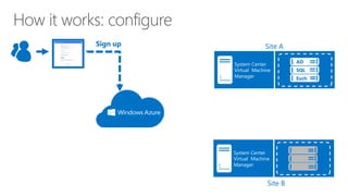 How it works: configure
Sign up
Create a recovery plan
Site A
System Center
Virtual Machine
Manager
AD
SQL
Exch
System Center
Virtual Machine
Manager
Site B
 