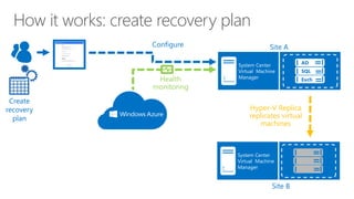How it works: create recovery plan
Hyper-V Replica
replicates virtual
machines
Health
monitoring
Create a recovery plan
Create
recovery
plan
Site A
System Center
Virtual Machine
Manager
AD
SQL
Exch
Configure
System Center
Virtual Machine
Manager
Site B
 