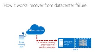 How it works: recover from datacenter failure
Create a recovery plan
System Center
Virtual Machine
Manager
Site B
Create
recovery
plan
Orchestrates recovery
of services in the
event of an outage
AD
SQL
Exch
 