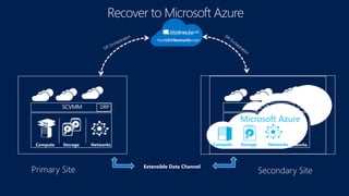 Extensible Data Channel
Hyper-V Recovery Manager
Microsoft Azure
Site Recovery
Microsoft Azure
Compute Storage Networks
 
