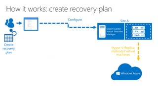 How it works: create recovery plan
Hyper-V Replica
replicates virtual
machines
Create a recovery plan
Create
recovery
plan
Site A
System Center
Virtual Machine
Manager
AD
SQL
Exch
Configure
 