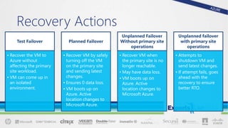 Test Failover
• Recover the VM to
Azure without
affecting the primary
site workload.
• VM can come up in
an isolated
environment.
Planned Failover
• Recover VM by safely
turning off the VM
on the primary site
and sending latest
changes.
• Ensures 0 data loss.
• VM boots up on
Azure. Active
location changes to
Microsoft Azure.
Unplanned Failover
Without primary site
operations
• Recover VM when
the primary site is no
longer reachable.
• May have data loss.
• VM boots up on
Azure. Active
location changes to
Microsoft Azure.
Unplanned failover
with primary site
operations
• Attempts to
shutdown VM and
send latest changes.
• If attempt fails, goes
ahead with the
recovery to ensure
better RTO.
Recovery Actions
 