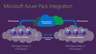 Source: Hyper-V Workloads Target: Hyper-V Workloads
Microsoft Azure
Site Recovery
HSP Data Center 1 /
CPS Stamp 1
HSP Data Center 2 /
CPS Stamp 2
DR OrchestrationDR Orchestration
Microsoft Azure Pack Integration
Extensible Data
Channel
 