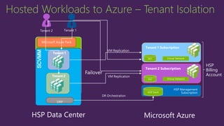 SCVMMMicrosoft Azure Pack
Tenant 1 Subscription
HSP Management
Subscription
HSP
Billing
Account
VM Replication
DRP
DR Orchestration
HSP Data Center Microsoft Azure
Failover
Hosted Workloads to Azure – Tenant Isolation
Tenant 2 Subscription
Tenant 1
Tenant 2
Tenant 2 Tenant 1
VM Replication
 