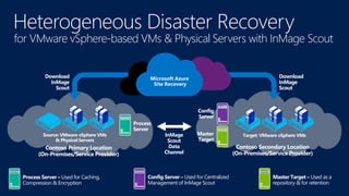 Contoso Primary Location
(On-Premises/Service Provider)
Source: VMware vSphere VMs
& Physical Servers
Heterogeneous Disaster Recovery
for VMware vSphere-based VMs & Physical Servers with InMage Scout
Process
Server
Contoso Secondary Location
(On-Premises/Service Provider)
Target: VMware vSphere VMs
Config
Server
Master
Target
InMage
Scout
Data
Channel
Download
InMage
Scout
Microsoft Azure
Site Recovery
Download
InMage
Scout
Process Server – Used for Caching,
Compression & Encryption
Config Server – Used for Centralized
Management of InMage Scout
Master Target – Used as a
repository & for retention
 