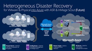 Microsoft Azure
InMage
Scout
Data
Channel
Microsoft Azure
Site Recovery
Process Server – Used for
Caching, Compression &
Encryption
Config Server – Used for
Centralized Management
of InMage Scout
Master Target – Used as
a repository & for
retention
for VMware & Physical into Azure with ASR & InMage Scout (Future)
Contoso
Fabrikam
RX Server – Used for
multi-tenant
management in Azure
RX Server
Orchestration
Orchestration
 