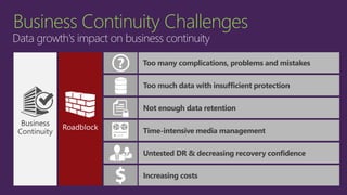 Business Continuity Challenges
Data growth's impact on business continuity
Increasing costs
Too many complications, problems and mistakes
Business
Continuity
Not enough data retention
Time-intensive media management
Untested DR & decreasing recovery confidence
Too much data with insufficient protection
 
