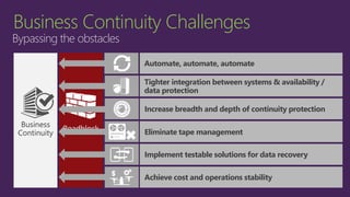 Business Continuity Challenges
Bypassing the obstacles
Increasing costs
Too many complications, problems and mistakes
Business
Continuity
Not enough data retention
Time-intensive media management
Untested DR & decreasing recovery confidence
Too much data with insufficient protection
Automate, automate, automate
Tighter integration between systems & availability /
data protection
Eliminate tape management
Achieve cost and operations stability
Increase breadth and depth of continuity protection
Implement testable solutions for data recovery
 