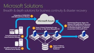 Microsoft Solutions
Breadth & depth solutions for business continuity & disaster recovery
Hyper-V Failover
Clustering for VM
Resilience
1
Hyper-V Guest Clustering for app-
level HA, i.e. SQL Server AlwaysOn FCI
2
}Centralized backup with
Data Protection Manager 4
Simplified protection with
Windows Server Backup 3
Integration of WSB/DPM
with Microsoft Azure Backup 5
Orchestrated Physical, Hyper-V &
VMware VM Replication & Recovery
using Azure Site Recovery, between
on-premises locations, or between
on-premises & Microsoft Azure
6
 