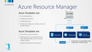AUTOMATION
Azure Templates can:
• Ensure Idempotency
• Simplify Orchestration
• Simplify Roll-back
• Provide Cross-Resource Configuration and
Update Support
Azure Templates are:
• Source files, can be checked-in
• Specifies resources and dependencies
(VMs, WebSites, DBs) and connections
(config, LB sets)
• Support parametrized input/output
Instantiation of repeatable config.
Configuration  Resource Group
MySQL Website Virtual
Machines
My App
[SQL CONFIG] VM (2x)
DEPENDS ON
MySQL
DEPENDS ON
MySQL
SQLCONFIG
Azure Resource Manager
 