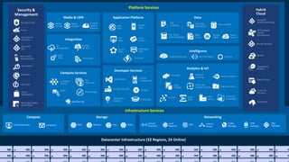 Platform Services
Infrastructure Services
Web
Apps
Mobile
Apps
API
Apps
Notification
Hubs
Hybrid
Cloud
Backup
StorSimple
Azure Site
Recovery
Import/Export
SQL
Database DocumentDB
Redis
Cache
Azure
Search
Storage
Tables
SQL Data
Warehouse
Azure AD
Health Monitoring
AD Privileged
Identity
Management
Operational
Analytics
Cloud
Services
Batch
RemoteApp
Service
Fabric
Visual Studio
Application
Insights
VS Team Services
Domain Services
HDInsight Machine
Learning Stream Analytics
Data
Factory
Event
Hubs
Data Lake
Analytics Service
IoT Hub
Data
Catalog
Security &
Management
Azure Active
Directory
Multi-Factor
Authentication
Automation
Portal
Key Vault
Store/
Marketplace
VM Image Gallery
& VM Depot
Azure AD
B2C
Scheduler
Xamarin
HockeyApp
Power BI
Embedded
SQL Server
Stretch Database
Mobile
Engagement
Functions
Cognitive Services Bot Framework Cortana
Security Center
Container
Service
VM
Scale Sets
Data Lake Store
BizTalk
Services
Service Bus
Logic
Apps
API
Management
Content
Delivery
Network
Media
Services
Media
Analytics
 