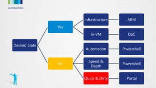 AUTOMATION
Desired State
Yes
Infrastructure ARM
In-VM DSC
No
Automation Powershell
Speed &
Depth
Powershell
Quick & Dirty Portal
 