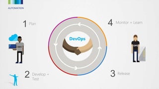 AUTOMATION
Plan
1 Monitor + Learn
ReleaseDevelop +
Test
2
4
3
DevOps
 
