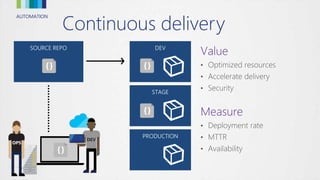 AUTOMATION
Continuous delivery
 