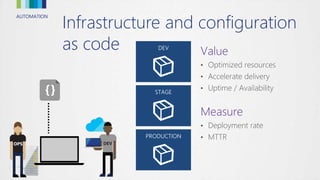 AUTOMATION
Infrastructure and configuration
as code
 