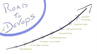 Powershell Script
Re-use Scripts + Functions
Versioning … Source Control
Automated Deployment
Automated Testing
Infrastructure-as-Code
Operational Insight
Automated
Provisioning
 