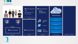 AUTOMATION
Develop Build
Test
Deploy Environments Monitor and Learn
Development
Production
Acceptance
Testing
 