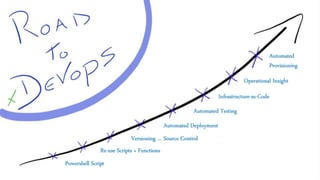 Powershell Script
Re-use Scripts + Functions
Versioning … Source Control
Automated Deployment
Automated Testing
Infrastructure-as-Code
Operational Insight
Automated
Provisioning
 