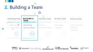 2. Building a Team
.. ..
..
 