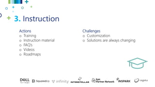 3. Instruction
Actions
o Training
o Instruction material
o FAQ’s
o Videos
o Roadmaps
Challenges
o Customization
o Solutions are always changing
 