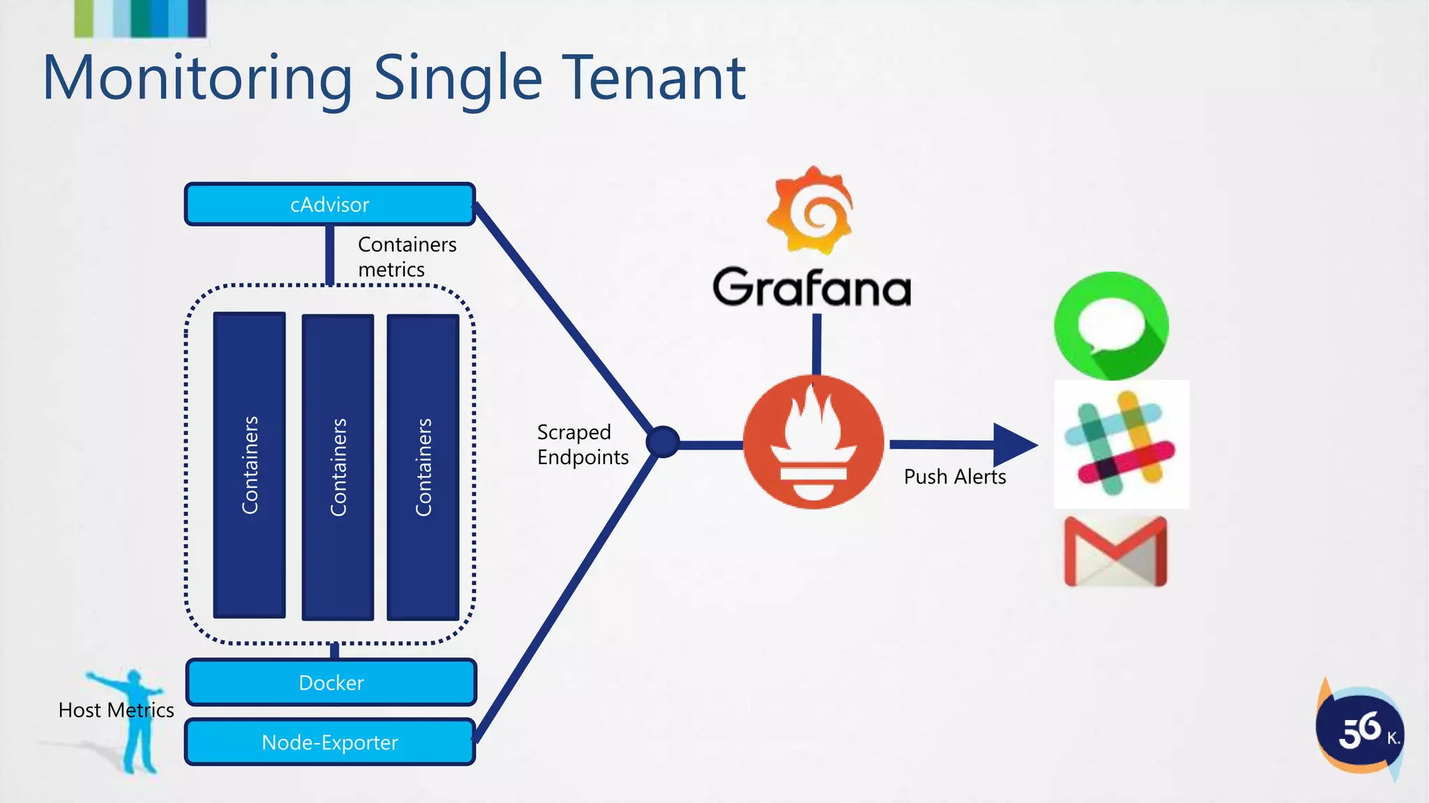 cAdvisor
Node-Exporter
Containers
Containers
Containers
Host Metrics
Containers
metrics
Scraped
Endpoints
Push Alerts
Docker
Monitoring Single Tenant
 